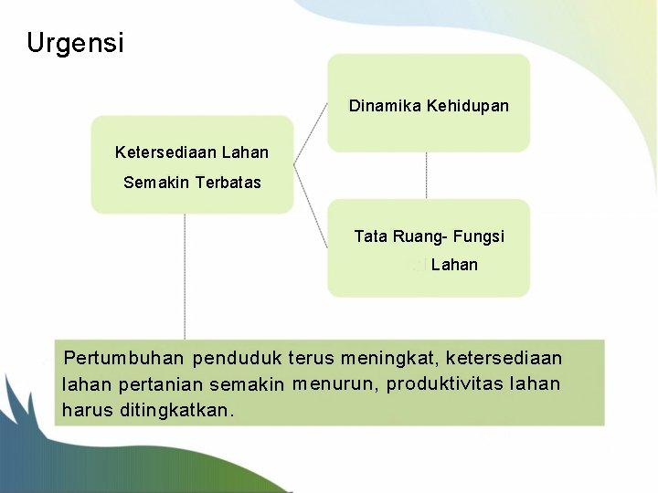 Urgensi Dinamika Kehidupan Ketersediaan Lahan Semakin Terbatas Tata Ruang- Fungsi Lahan Pertumbuhan penduduk terus