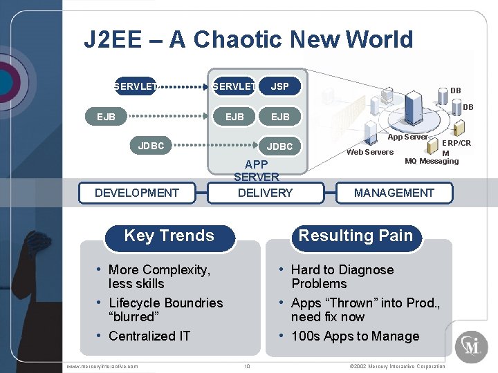 J 2 EE – A Chaotic New World SERVLET EJB JDBC DEVELOPMENT DB DB