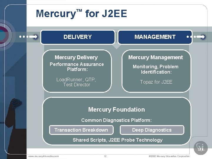 Mercury™ for J 2 EE DELIVERY MANAGEMENT Mercury Delivery Mercury Management Performance Assurance Platform: