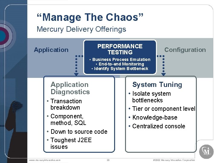 “Manage The Chaos” Mercury Delivery Offerings PERFORMANCE TESTING Application Configuration • Business Process Emulation