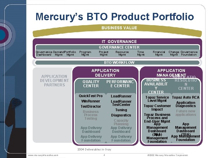 Mercury’s BTO Product Portfolio BUSINESS VALUE IT GOVERNANCE CENTER Governance Demand. Portfolio Dashboard Mgmt