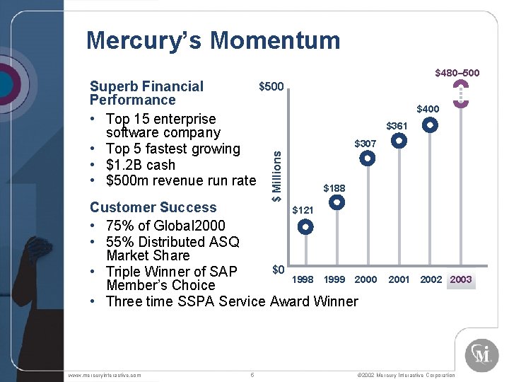 Mercury’s Momentum $480– 500 $ Millions $500 Superb Financial Performance • Top 15 enterprise