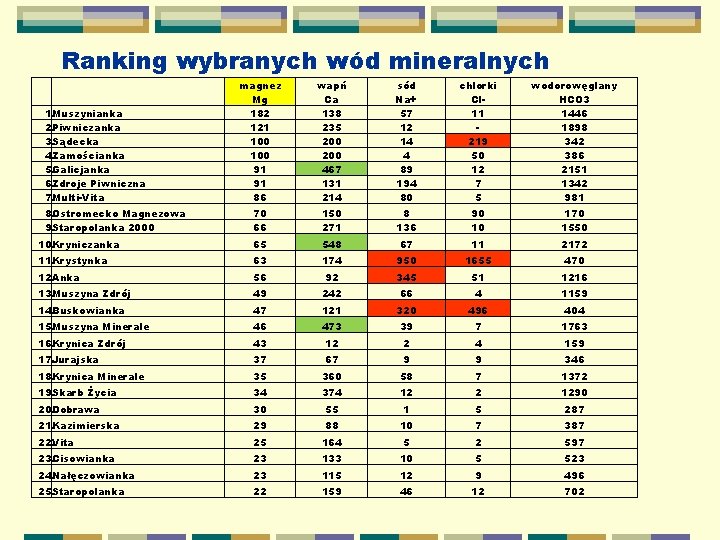 Ranking wybranych wód mineralnych magnez Mg 182 121 100 91 91 86 wapń Ca