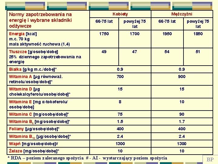 Normy zapotrzebowania na energię i wybrane składniki odżywcze Energia [kcal] m. c. 70 kg