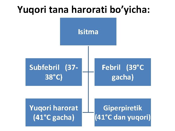 Yuqori tana harorati bo’yicha: Isitma Subfebril (3738°C) Febril (39°C gacha) Yuqori harorat (41°C gacha)