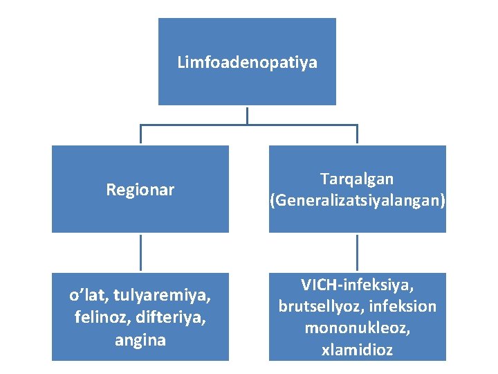 Limfoadenopatiya Regionar Tarqalgan (Generalizatsiyalangan) o’lat, tulyaremiya, felinoz, difteriya, angina VICH-infeksiya, brutsellyoz, infeksion mononukleoz, xlamidioz