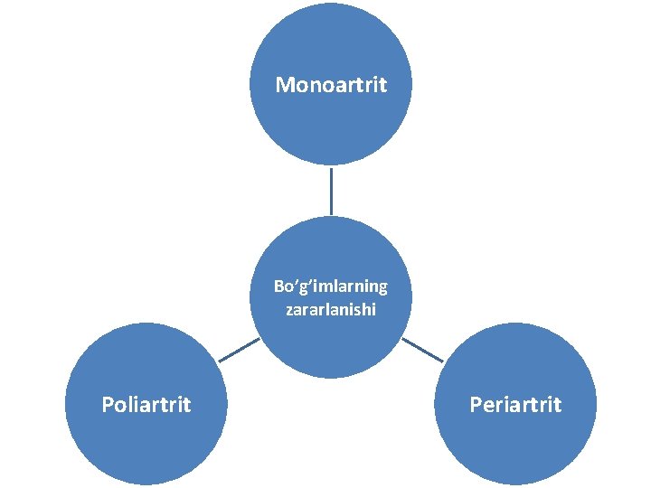 Monoartrit Bo’g’imlarning zararlanishi Poliartrit Periartrit 