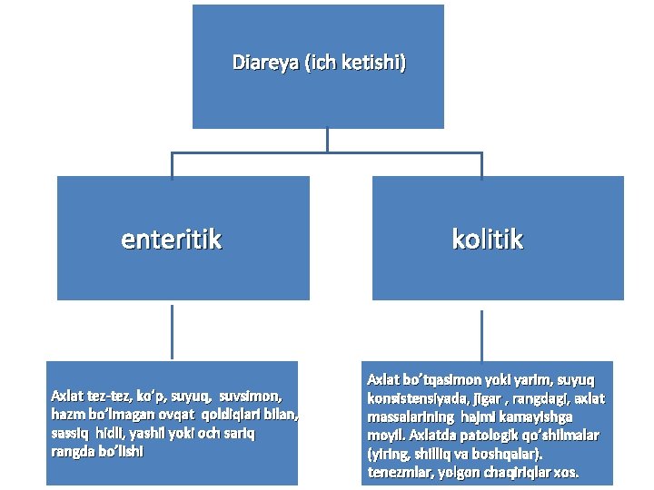 Diareya (ich ketishi) enteritik kolitik Axlat tez-tez, ko’p, suyuq, suvsimon, hazm bo’lmagan ovqat qoldiqlari