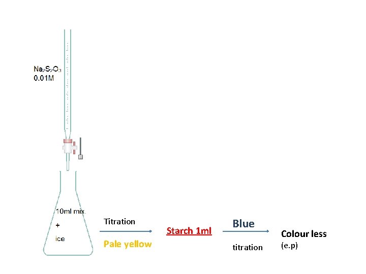 Titration Pale yellow Starch 1 ml Blue titration Colour less (e. p) 