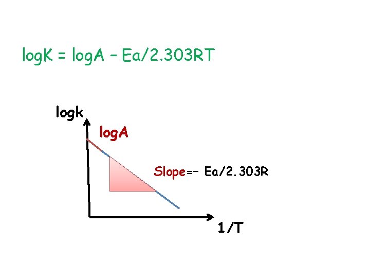 log. K = log. A – Ea/2. 303 RT logk log. A Slope=– Ea/2.
