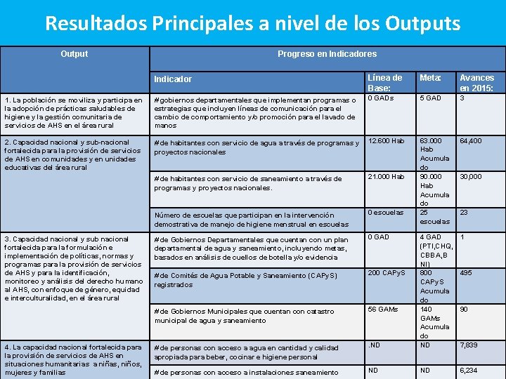 Resultados Principales a nivel de los Output Progreso en Indicadores Indicador Línea de Base: