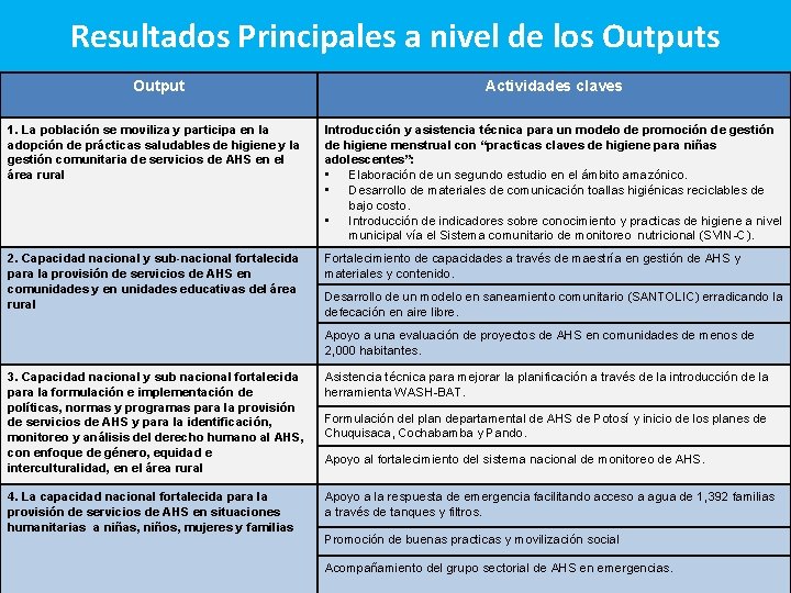 Resultados Principales a nivel de los Output Actividades claves 1. La población se moviliza