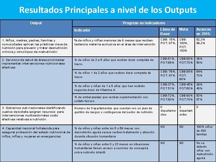 Resultados Principales a nivel de los Output Progreso en Indicadores Indicador Línea de Meta: