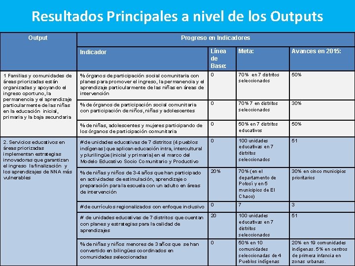 Resultados Principales a nivel de los Output Progreso en Indicadores Meta: Avances en 2015: