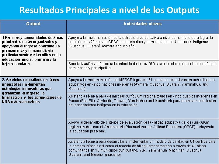 Resultados Principales a nivel de los Output Actividades claves 1 Familias y comunidades de