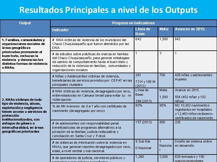 Resultados Principales a nivel de los Output 1. Familias, comunidades y organizaciones sociales de