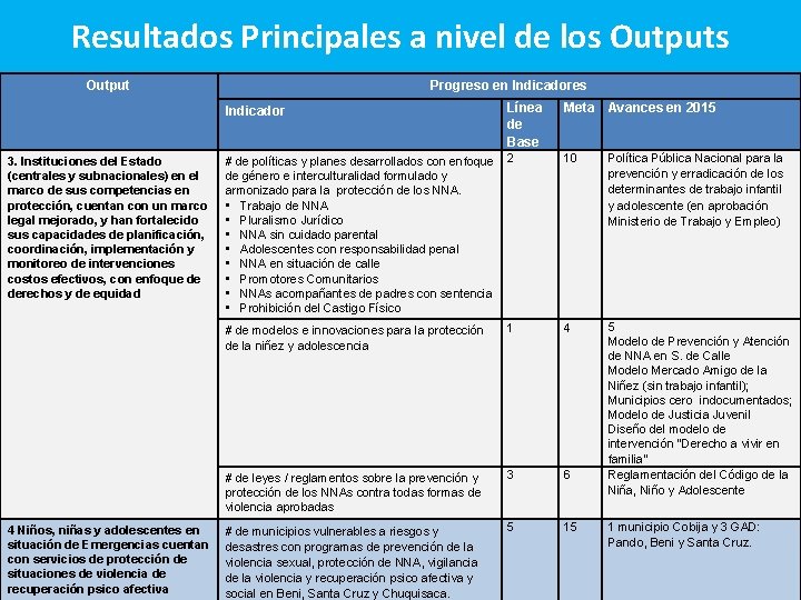 Resultados Principales a nivel de los Output Progreso en Indicadores Indicador 3. Instituciones del