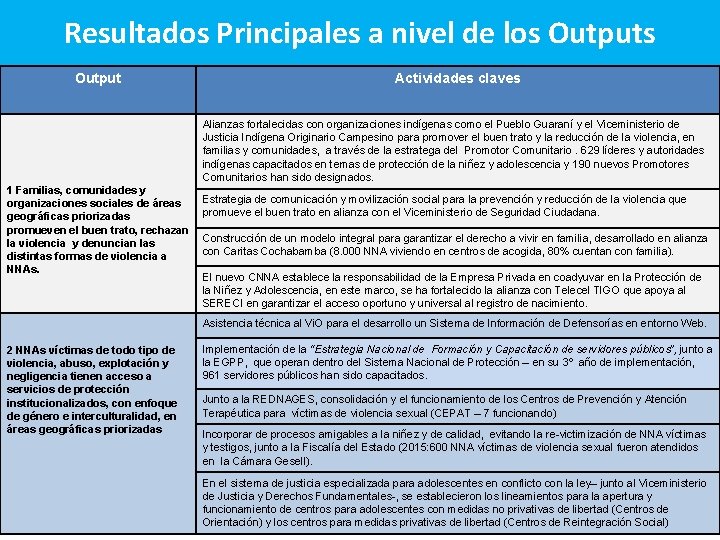 Resultados Principales a nivel de los Output Actividades claves Alianzas fortalecidas con organizaciones indígenas