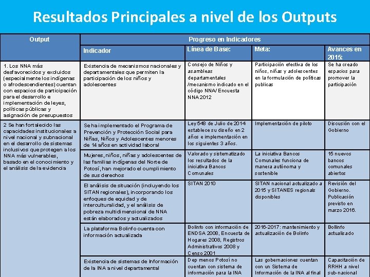 Resultados Principales a nivel de los Output Progreso en Indicadores Indicador Línea de Base: