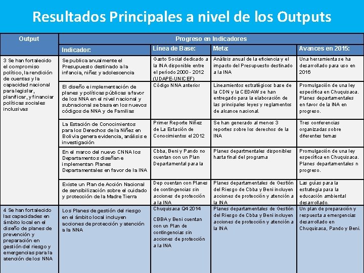 Resultados Principales a nivel de los Output 3 Se han fortalecido el compromiso político,