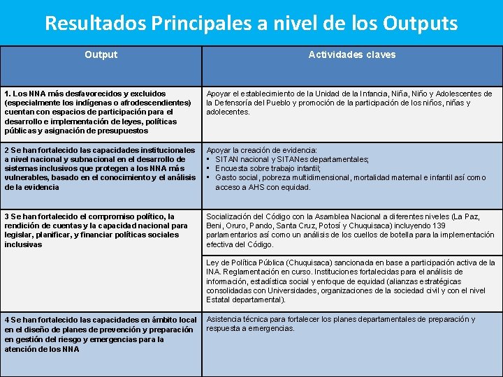 Resultados Principales a nivel de los Output Actividades claves 1. Los NNA más desfavorecidos