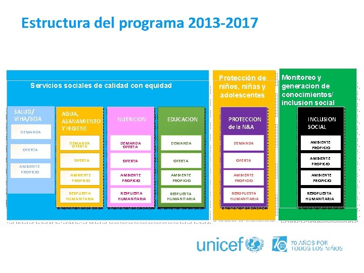 Estructura del programa 2013 -2017 Protección de niños, niñas y adolescentes Servicios sociales de