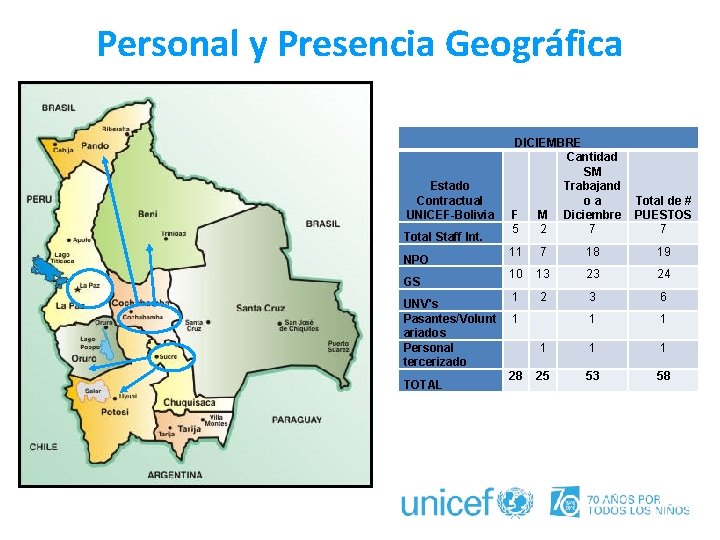 Personal y Presencia Geográfica Estado Contractual UNICEF-Bolivia Total Staff Int. NPO GS UNV's Pasantes/Volunt