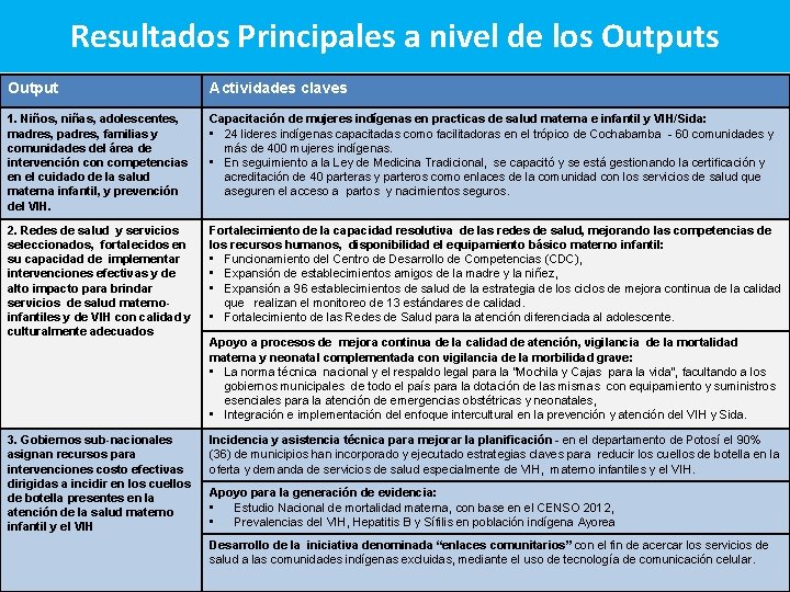 Resultados Principales a nivel de los Output Actividades claves 1. Niños, niñas, adolescentes, madres,