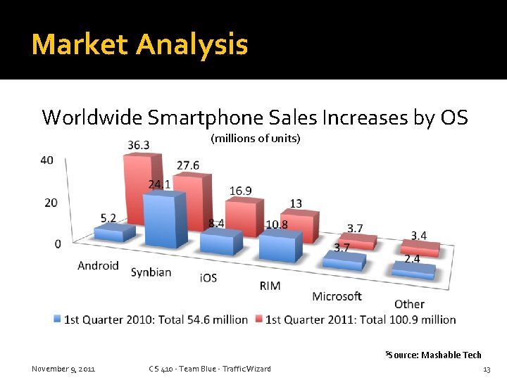 Market Analysis Worldwide Smartphone Sales Increases by OS (millions of units) 5 Source: November