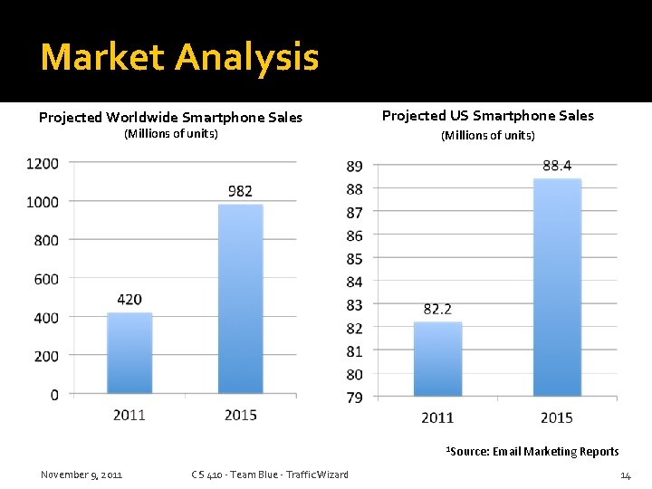 Market Analysis Projected Worldwide Smartphone Sales (Millions of units) Projected US Smartphone Sales (Millions