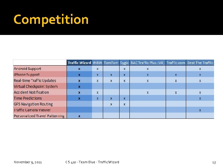 Competition November 9, 2011 CS 410 - Team Blue - Traffic Wizard 15 