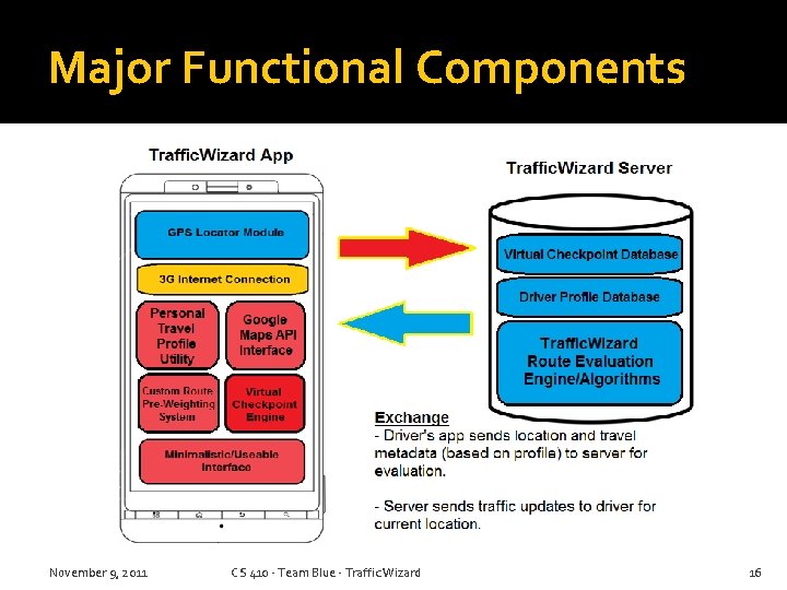 Major Functional Components November 9, 2011 CS 410 - Team Blue - Traffic Wizard