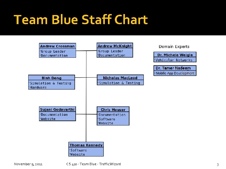 Team Blue Staff Chart November 9, 2011 CS 410 - Team Blue - Traffic