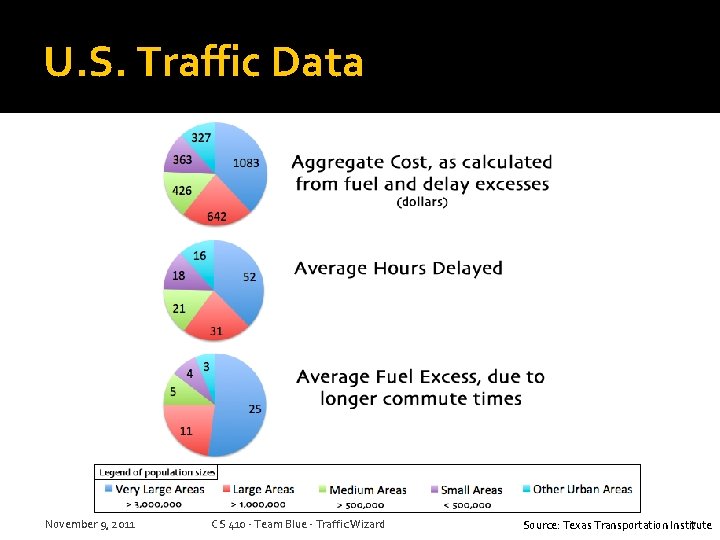 U. S. Traffic Data November 9, 2011 CS 410 - Team Blue - Traffic