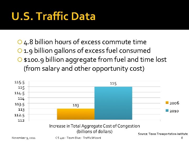 U. S. Traffic Data 4. 8 billion hours of excess commute time 1. 9