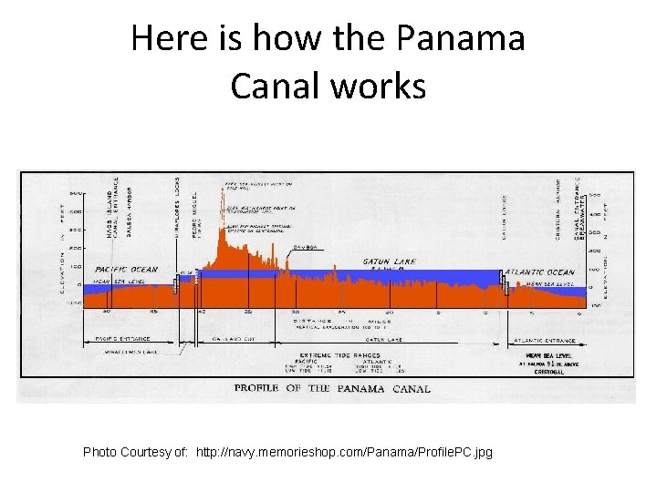 Here is how the Panama Canal works Photo Courtesy of: http: //navy. memorieshop. com/Panama/Profile.