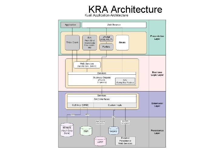 KRA Architecture 