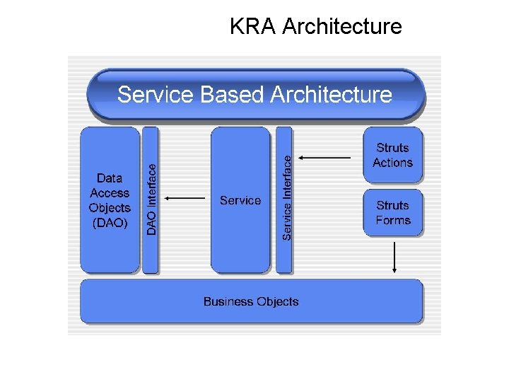 KRA Architecture 