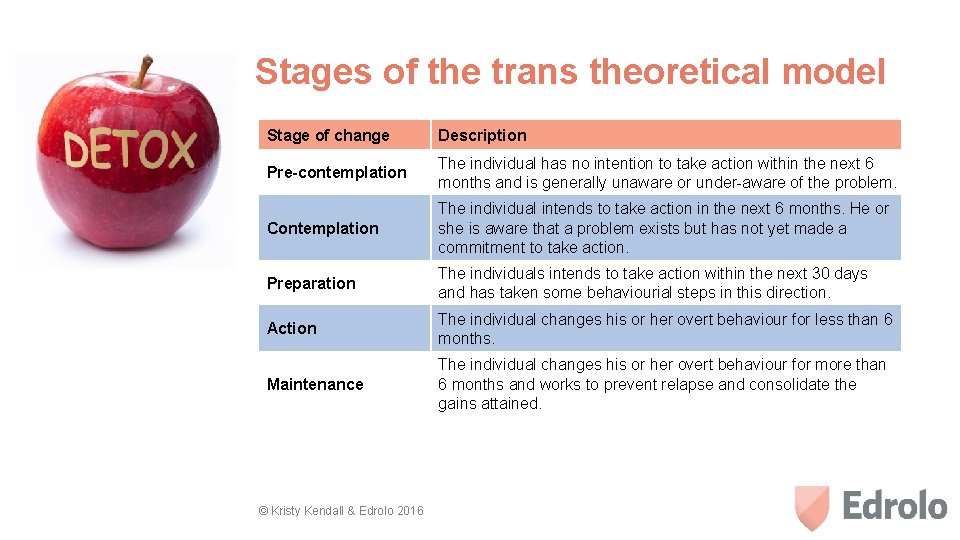 Stages of the trans theoretical model Stage of change Description Pre-contemplation The individual has