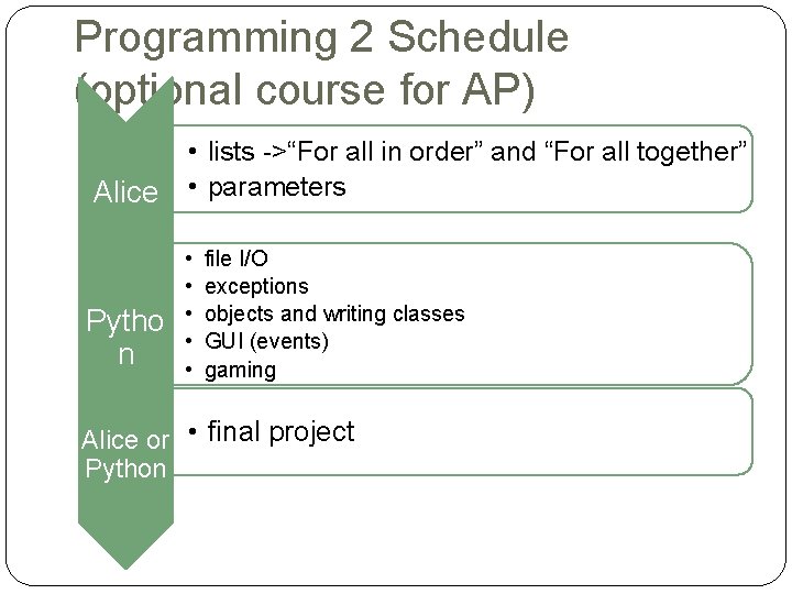 Programming 2 Schedule (optional course for AP) Alice • lists ->“For all in order”