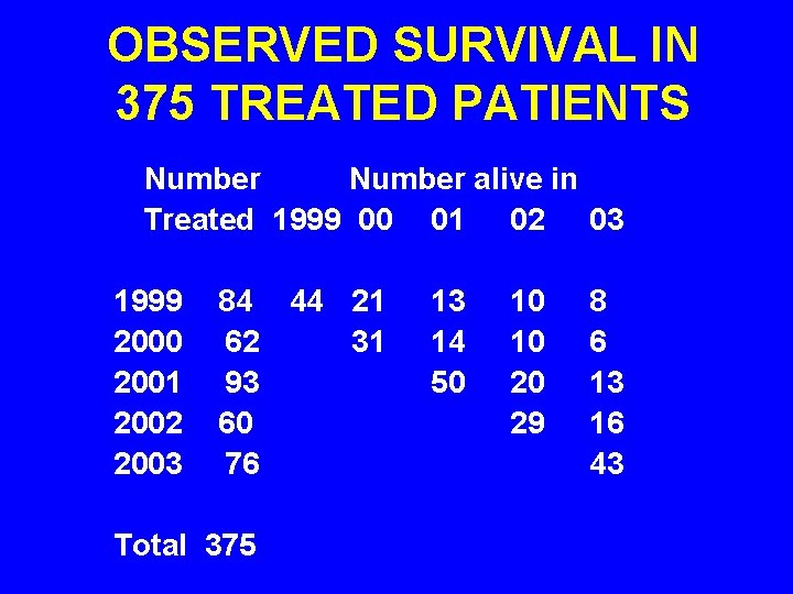 OBSERVED SURVIVAL IN 375 TREATED PATIENTS Number alive in Treated 1999 00 01 02