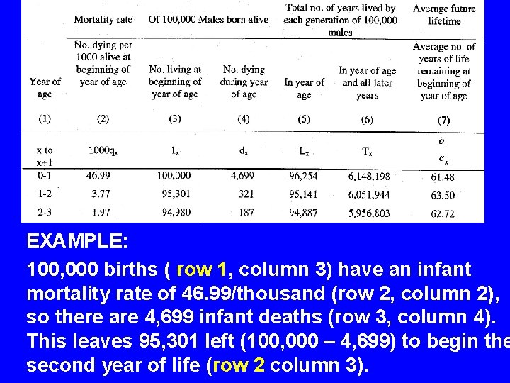 EXAMPLE: 100, 000 births ( row 1, column 3) have an infant mortality rate