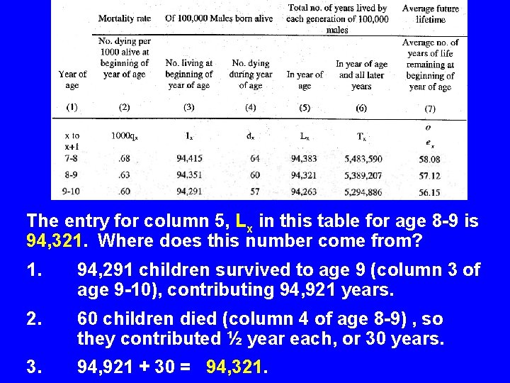 The entry for column 5, Lx in this table for age 8 -9 is