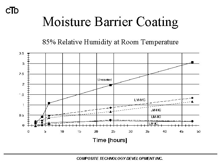 CTD Moisture Barrier Coating 85% Relative Humidity at Room Temperature COMPOSITE TECHNOLOGY DEVELOPMENT INC.
