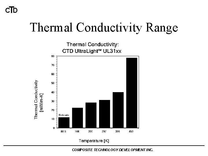 CTD Thermal Conductivity Range COMPOSITE TECHNOLOGY DEVELOPMENT INC. 