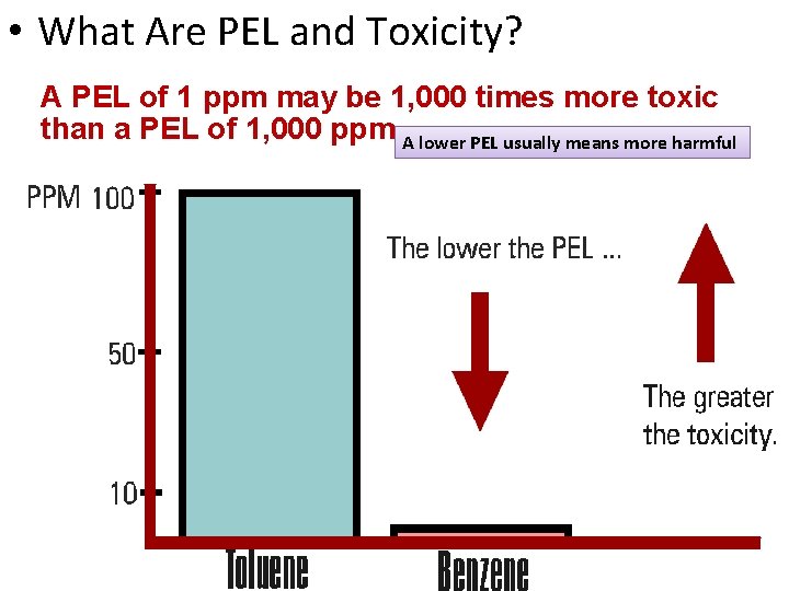 • What Are PEL and Toxicity? A PEL of 1 ppm may be