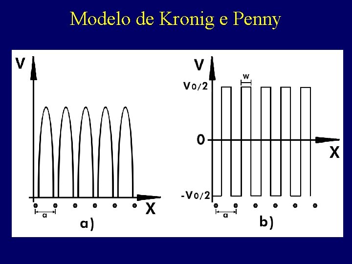 Modelo de Kronig e Penny 