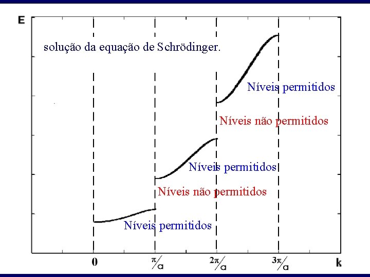 solução da equação de Schrödinger. Níveis permitidos Níveis não permitidos Níveis permitidos 