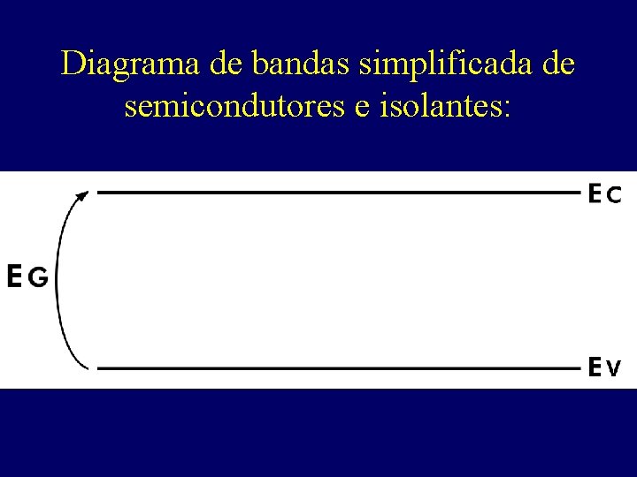 Diagrama de bandas simplificada de semicondutores e isolantes: 