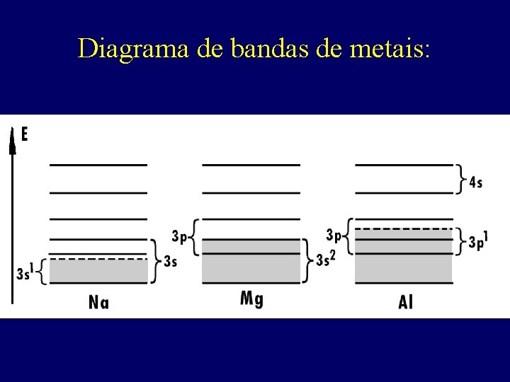 Diagrama de bandas de metais: 